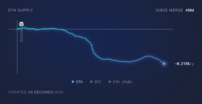 The ETH supply chart. Source: Ultra Sound Money.